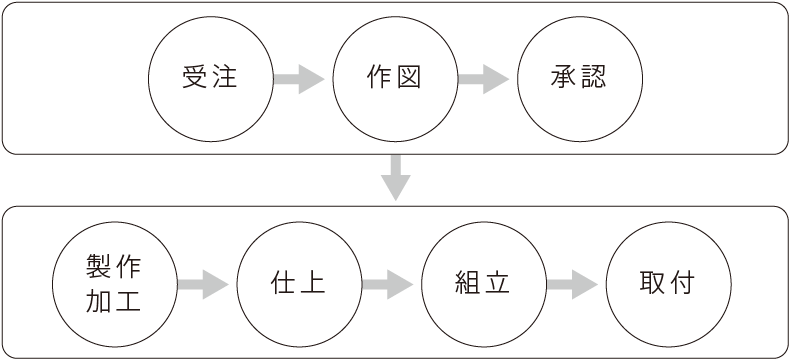 請負後フロー